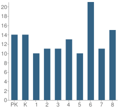 Number of Students Per Grade For Akin Community Cons Elementary School