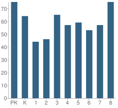 Number of Students Per Grade For Belding Elementary School