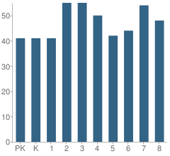 Number of Students Per Grade For Dodge Elementary School