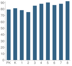 Number of Students Per Grade For Gunsaulus Elementary Scholastic Academy