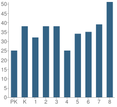 Number of Students Per Grade For Fernwood Elementary School