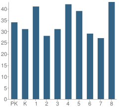 Number of Students Per Grade For Hughes, C Elementary School