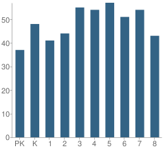 Number of Students Per Grade For Kohn Elementary School