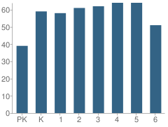 Number of Students Per Grade For Murray Elementary Language Academy