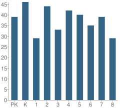 Number of Students Per Grade For Norwood Park Elementary School