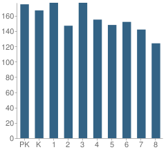 Number of Students Per Grade For Peck Elementary School