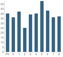 Number of Students Per Grade For Sexton Elementary School