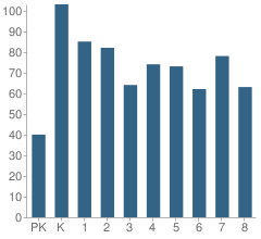 Number of Students Per Grade For Dirksen Elementary School