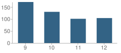 Number of Students Per Grade For Chicago Military Academy High School