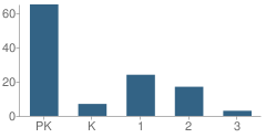 Number of Students Per Grade For Beard Elementary School