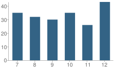 Number of Students Per Grade For Dieterich High School (Junior / Senior)