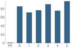 Number of Students Per Grade For Wasco Elementary School