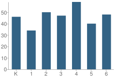 Number of Students Per Grade For Hayden Elementary School