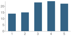 Number of Students Per Grade For Virtual Pilot School (Vps)