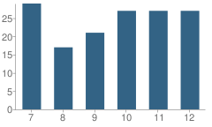 Number of Students Per Grade For Olpe High School (Junior / Senior)