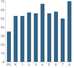 Number of Students Per Grade For Kingman Elementary School