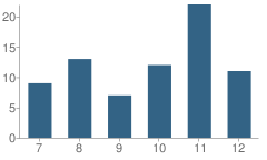 Number of Students Per Grade For Natoma High (7-12) School