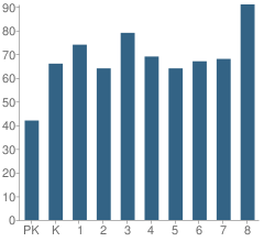 Number of Students Per Grade For Betsy Layne Elementary School