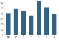 Number of Students Per Grade For Sand Gap Elementary School