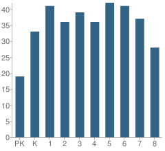 Number of Students Per Grade For Poland Junior High School