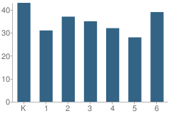 Number of Students Per Grade For Dennett Elementary School