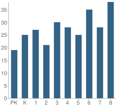 Number of Students Per Grade For Etna-Dixmont School
