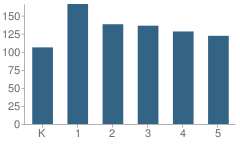 Number of Students Per Grade For Clemente, Roberto Academy