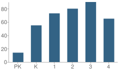 Number of Students Per Grade For Grover Elementary School