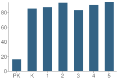 Number of Students Per Grade For Pleasant Garden Elementary School