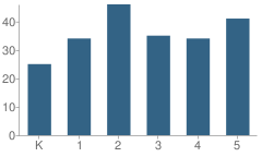 Number of Students Per Grade For Woodland Elementary School