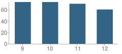 Number of Students Per Grade For Marine Academy Science & Technology