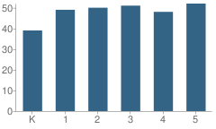 Number of Students Per Grade For Andre Agassi College Preparatory Academy