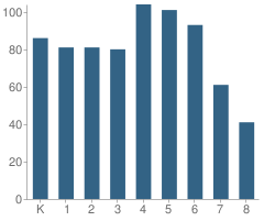 Number of Students Per Grade For Brooklyn Excelsior Charter School