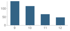 Number of Students Per Grade For Marie Curie High School for Nursing Medicine, and the Allied Health Professions