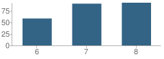 Number of Students Per Grade For Middle School (M.s.) 584