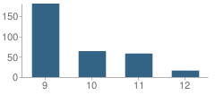 Number of Students Per Grade For Facing History School (The)