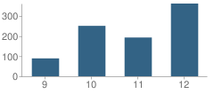 Number of Students Per Grade For Franklin K. Lane High School