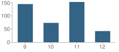 Number of Students Per Grade For John V. Lindsay Wildcat Academy Charter School