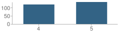 Number of Students Per Grade For Main Street School (4-5)