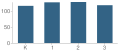 Number of Students Per Grade For Dows Lane (K-3) School