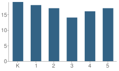 Number of Students Per Grade For Brant Elementary School