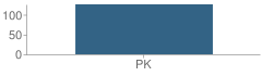 Number of Students Per Grade For West Street Pre-Kindergarten Center School