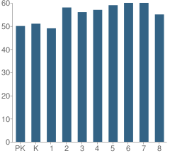 Number of Students Per Grade For Casimir Pulaski School