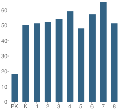 Number of Students Per Grade For Wogaman Pre-Kindergarten-8 School