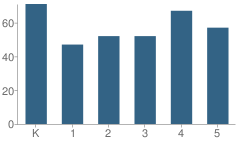 Number of Students Per Grade For Lake Elementary School