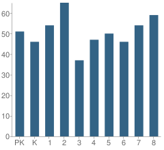 Number of Students Per Grade For Oktaha Elementary School