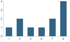 Number of Students Per Grade For Spring Creek Elementary School