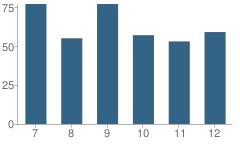Number of Students Per Grade For Onalaska High School (Junior / Senior)