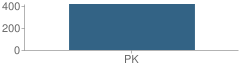 Number of Students Per Grade For Community Based Pk School