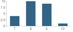 Number of Students Per Grade For Alief ISD Juvenile Justice Alternative Education Program (Jjaep) School